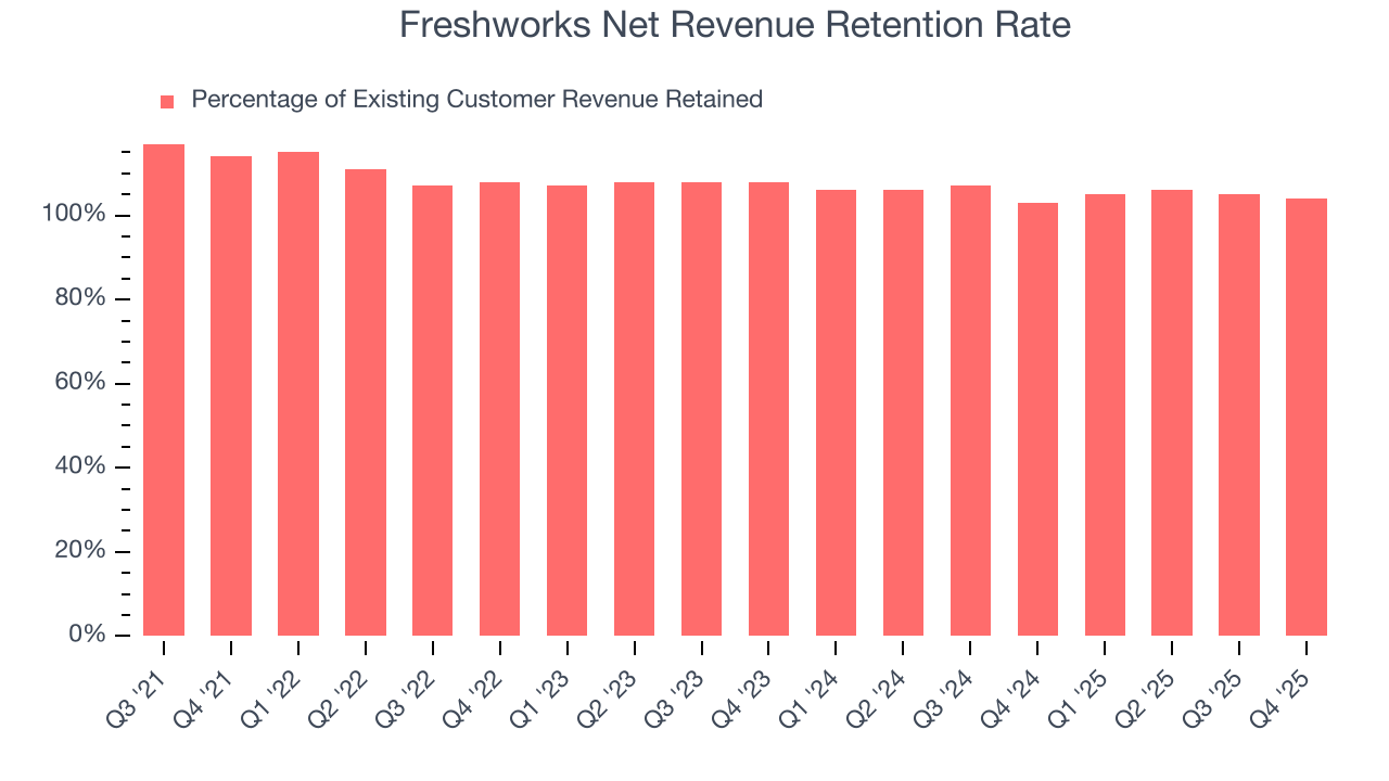 Freshworks Net Revenue Retention Rate