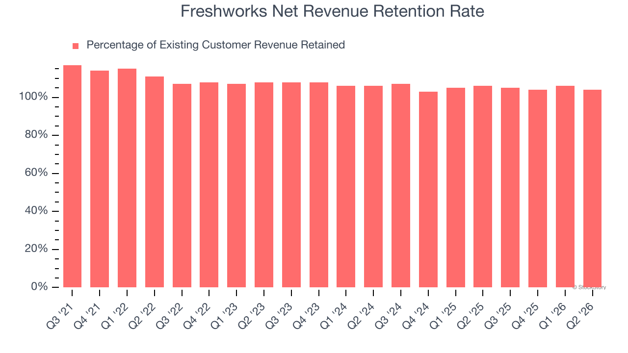 Freshworks Net Revenue Retention Rate