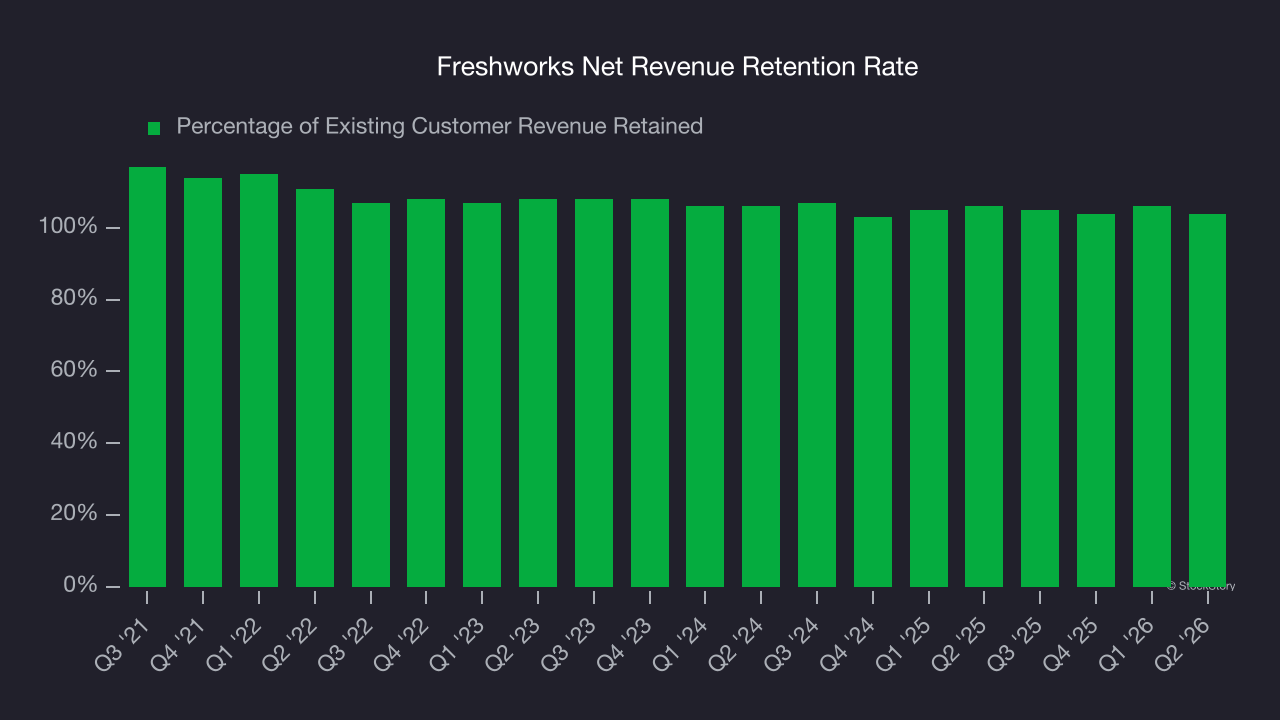 Freshworks Net Revenue Retention Rate
