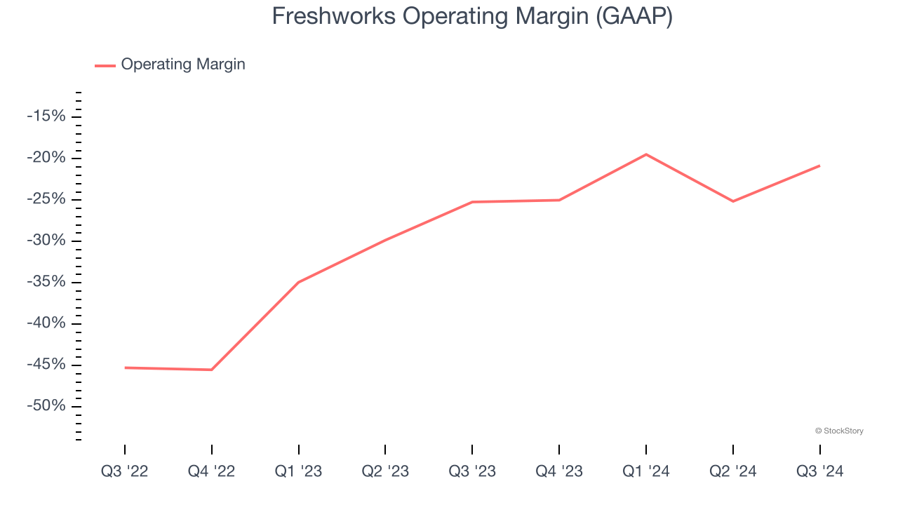 Freshworks Operating Margin (GAAP)