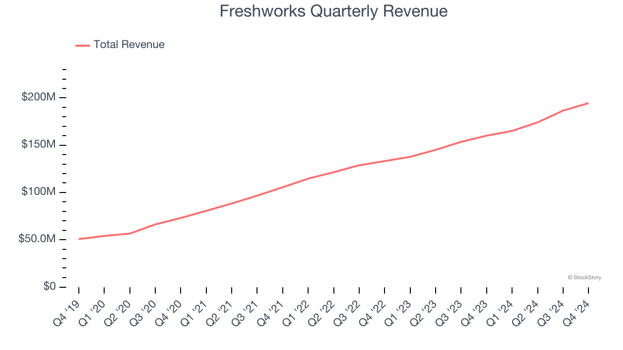 Freshworks Quarterly Revenue