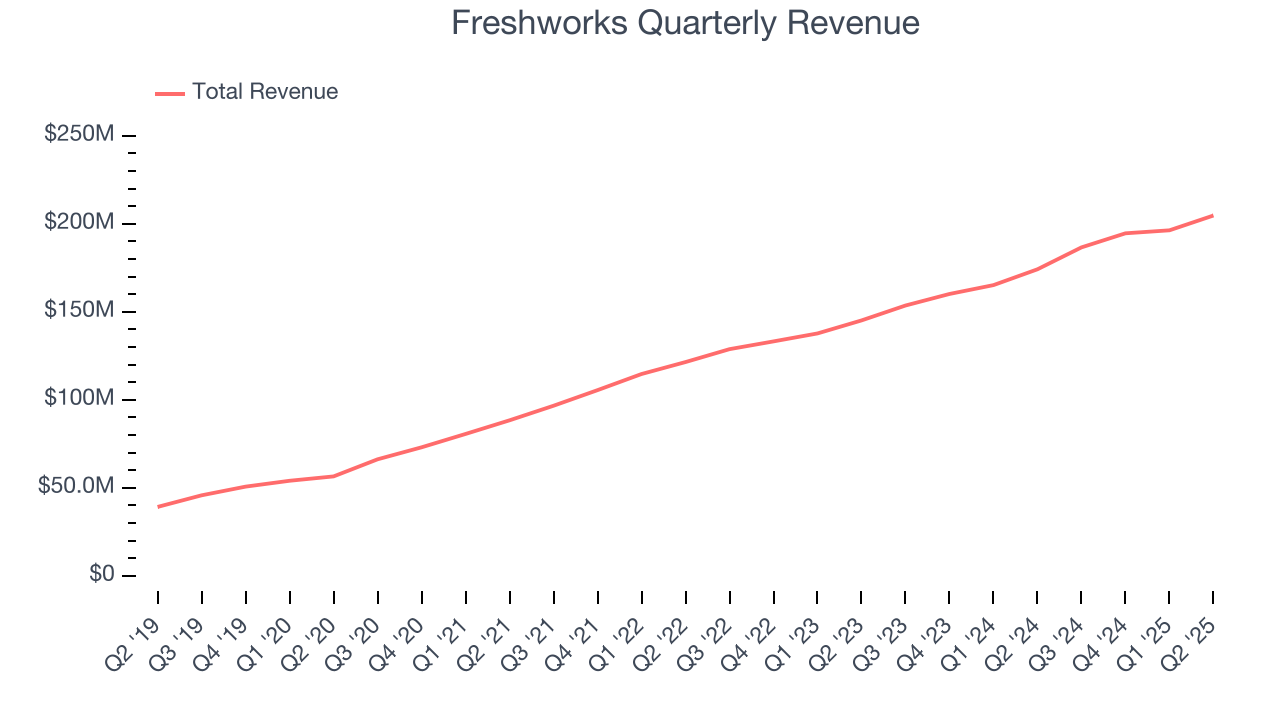 Freshworks Quarterly Revenue