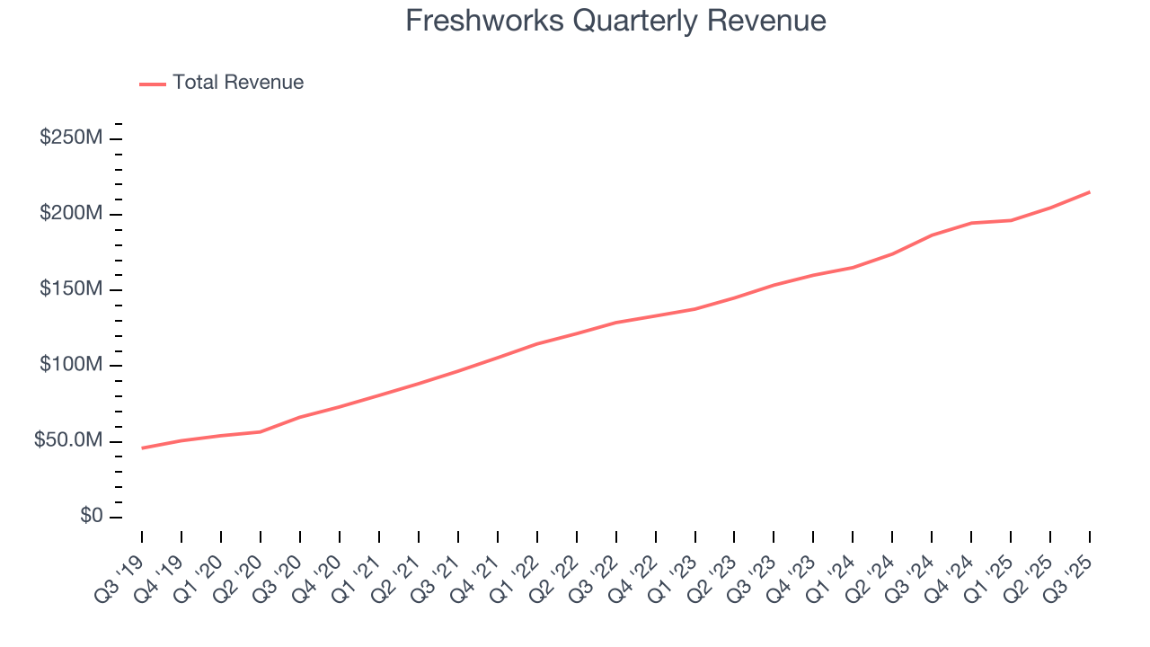 Freshworks Quarterly Revenue