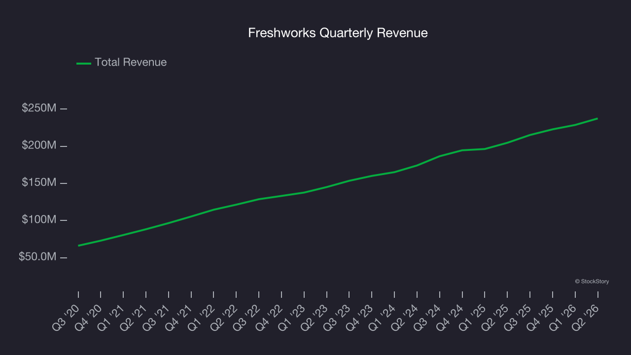 Freshworks Quarterly Revenue
