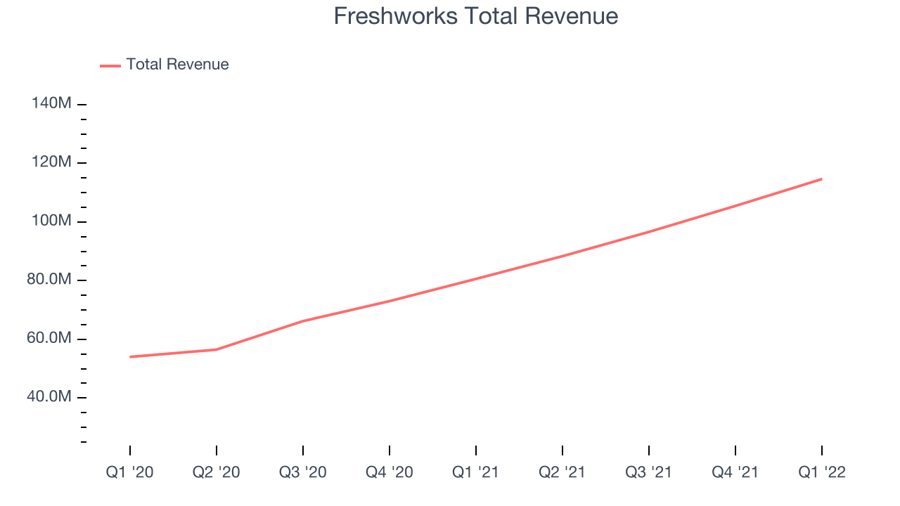 Freshworks Total Revenue