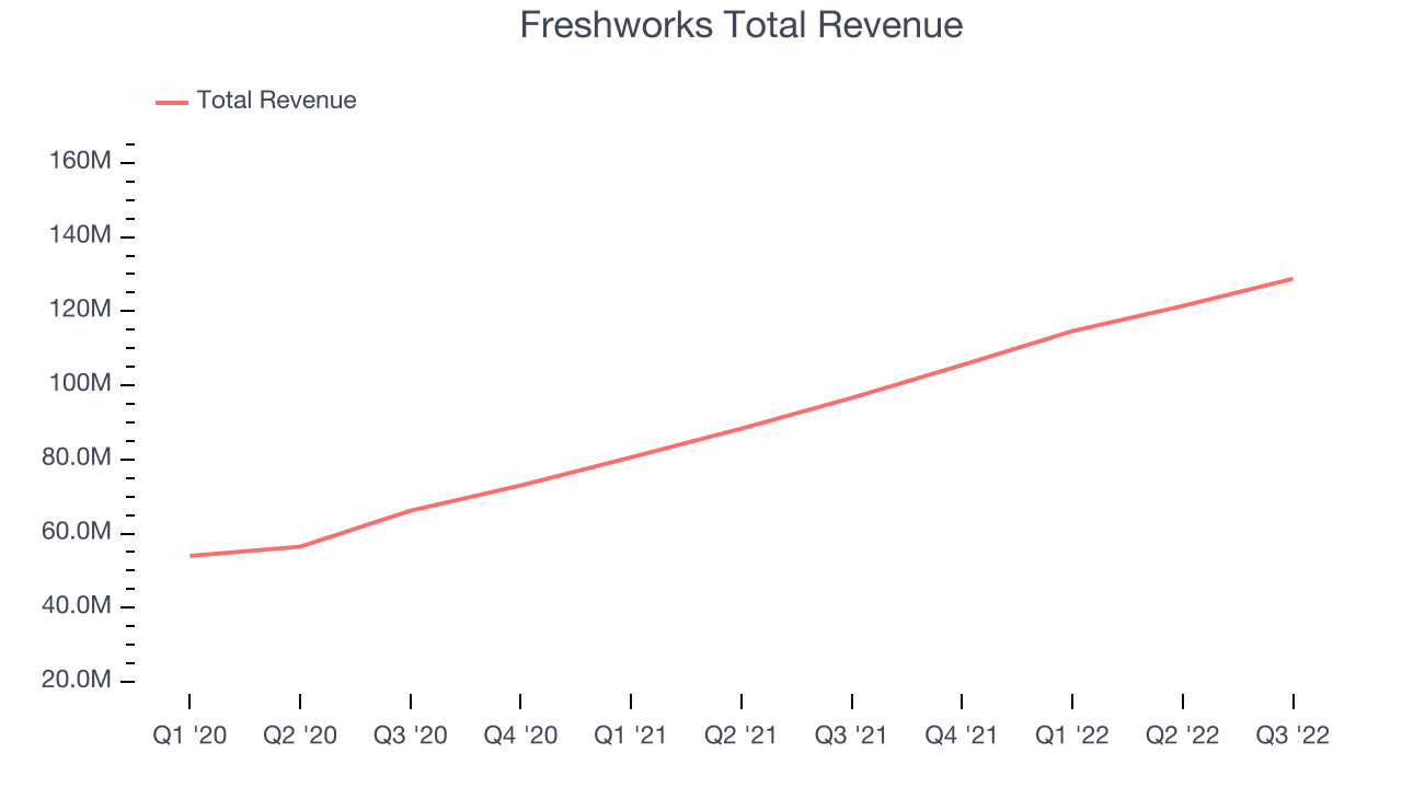 Freshworks Total Revenue