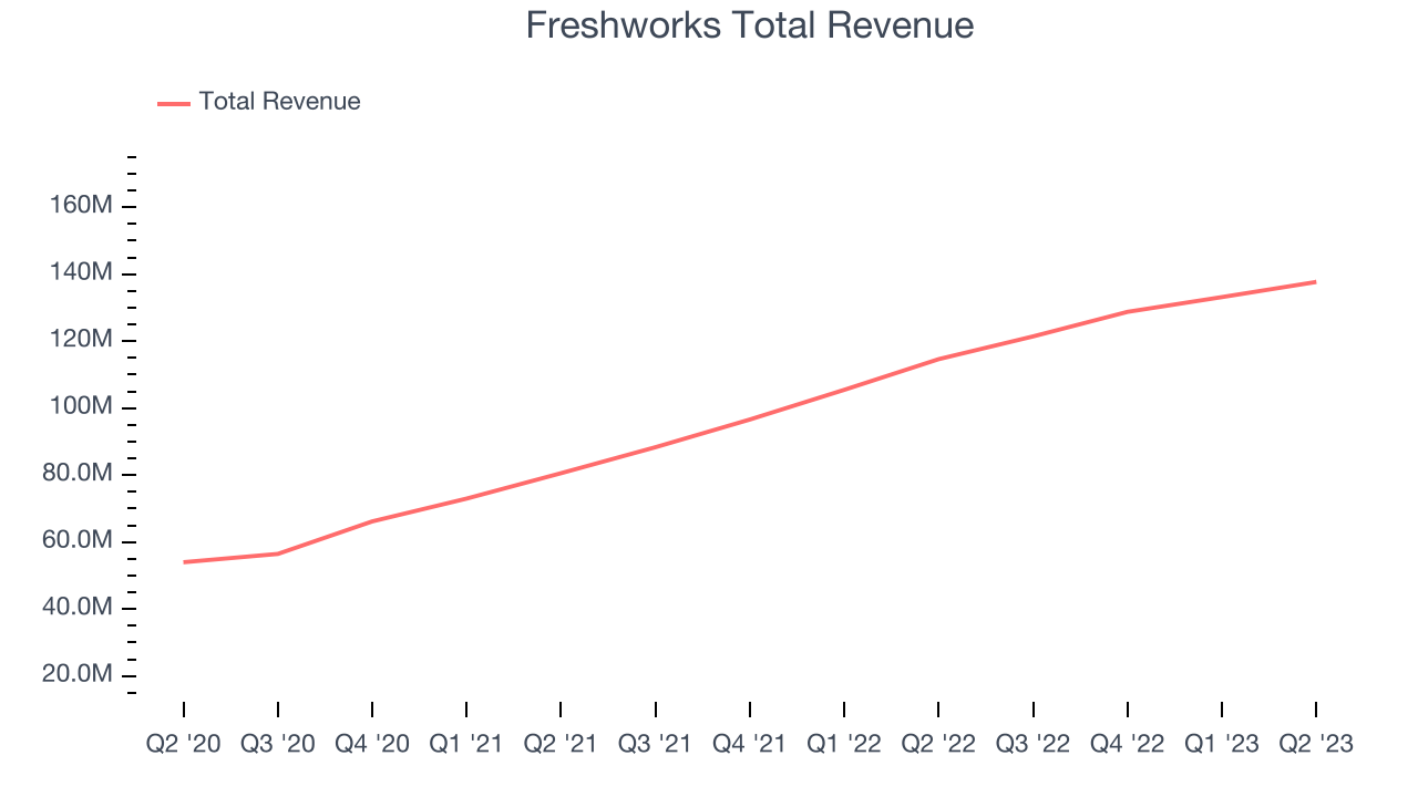 Freshworks Total Revenue