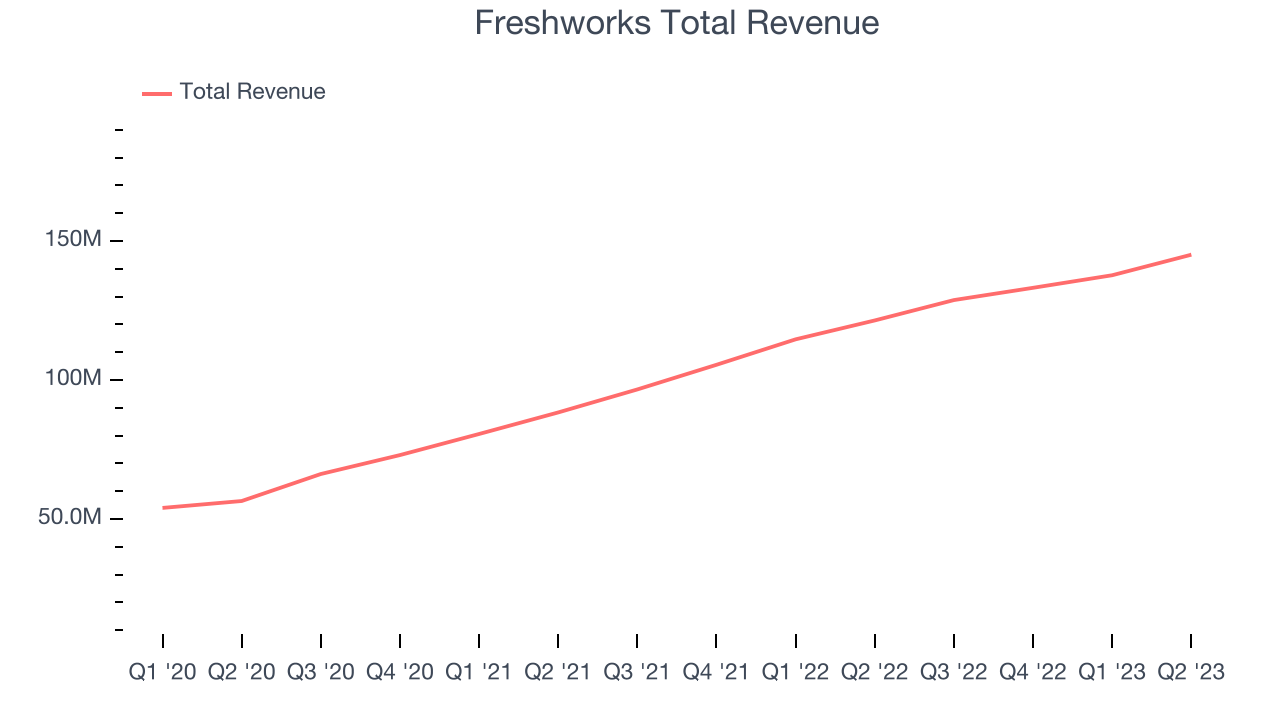 Freshworks Total Revenue