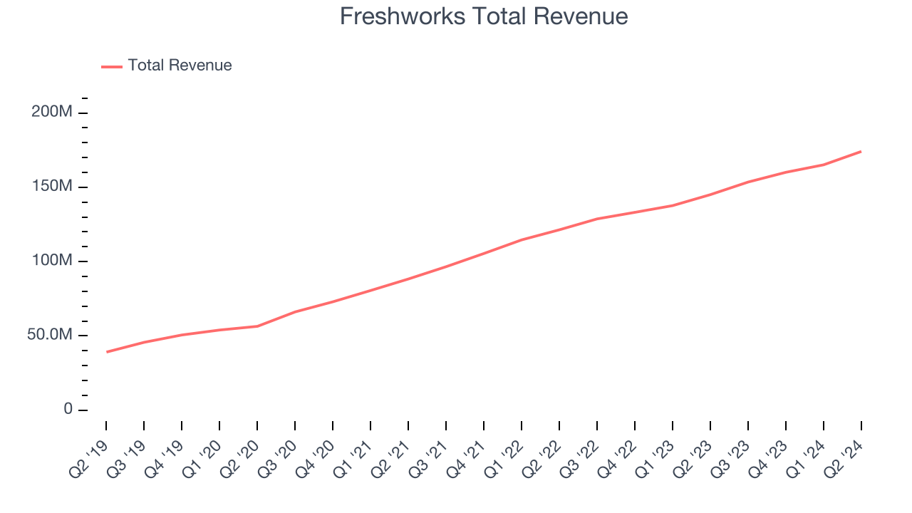 Freshworks Total Revenue