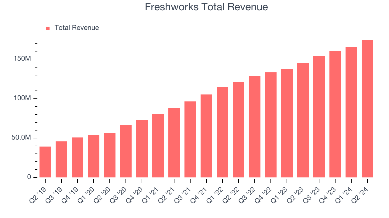 Freshworks Total Revenue