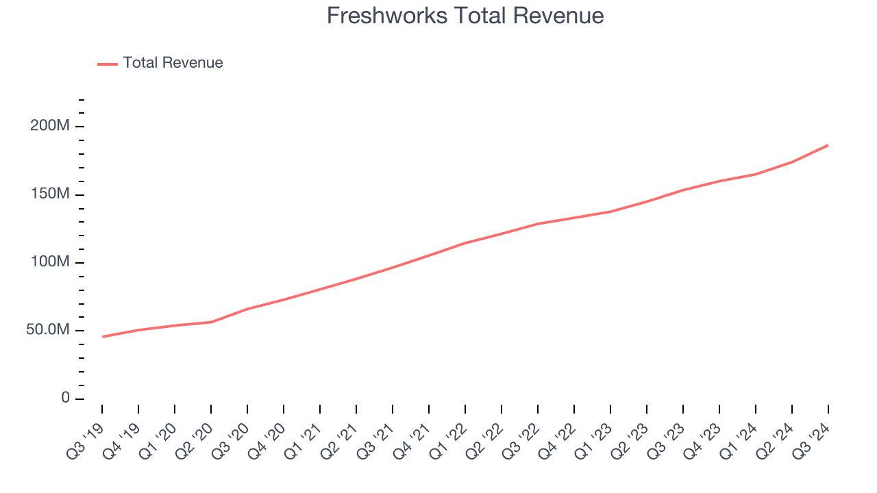 Freshworks Total Revenue