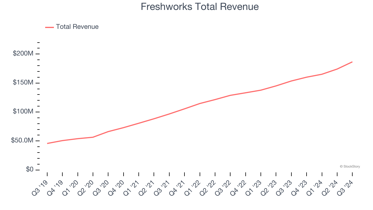 Freshworks Total Revenue