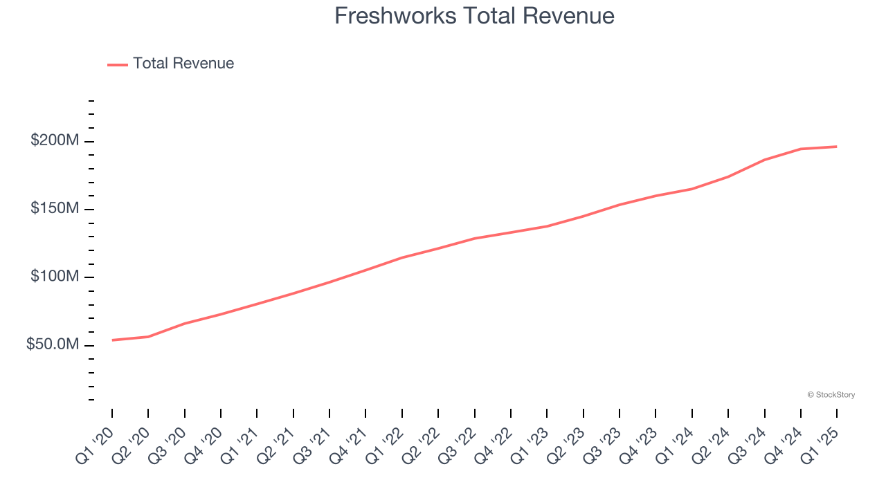 Freshworks Total Revenue