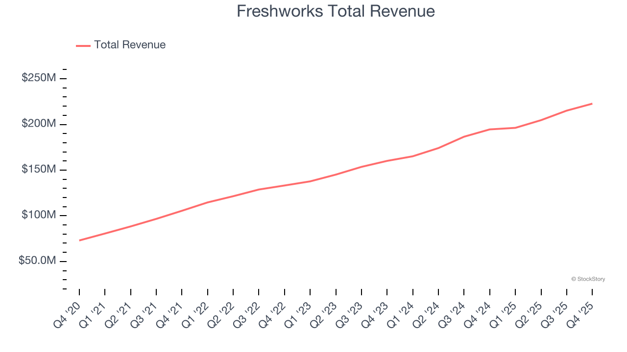 Freshworks Total Revenue