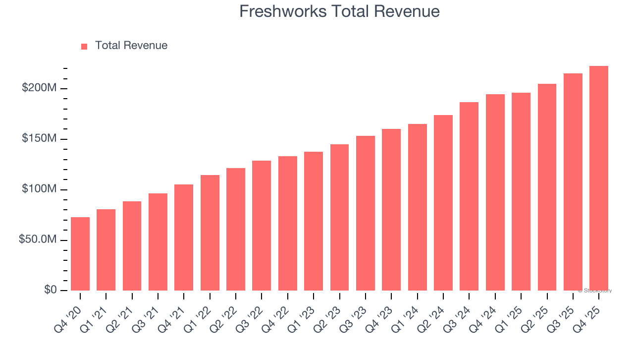 Freshworks Total Revenue