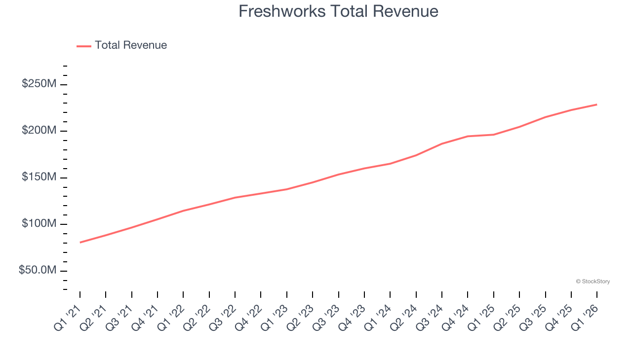 Freshworks Total Revenue