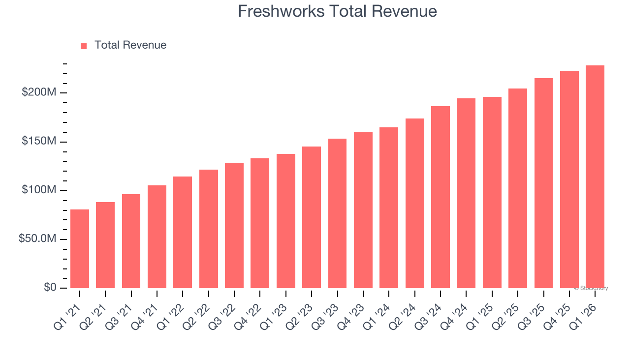 Freshworks Total Revenue