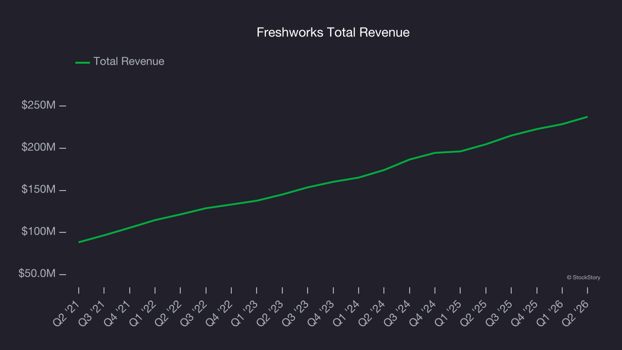 Freshworks Total Revenue
