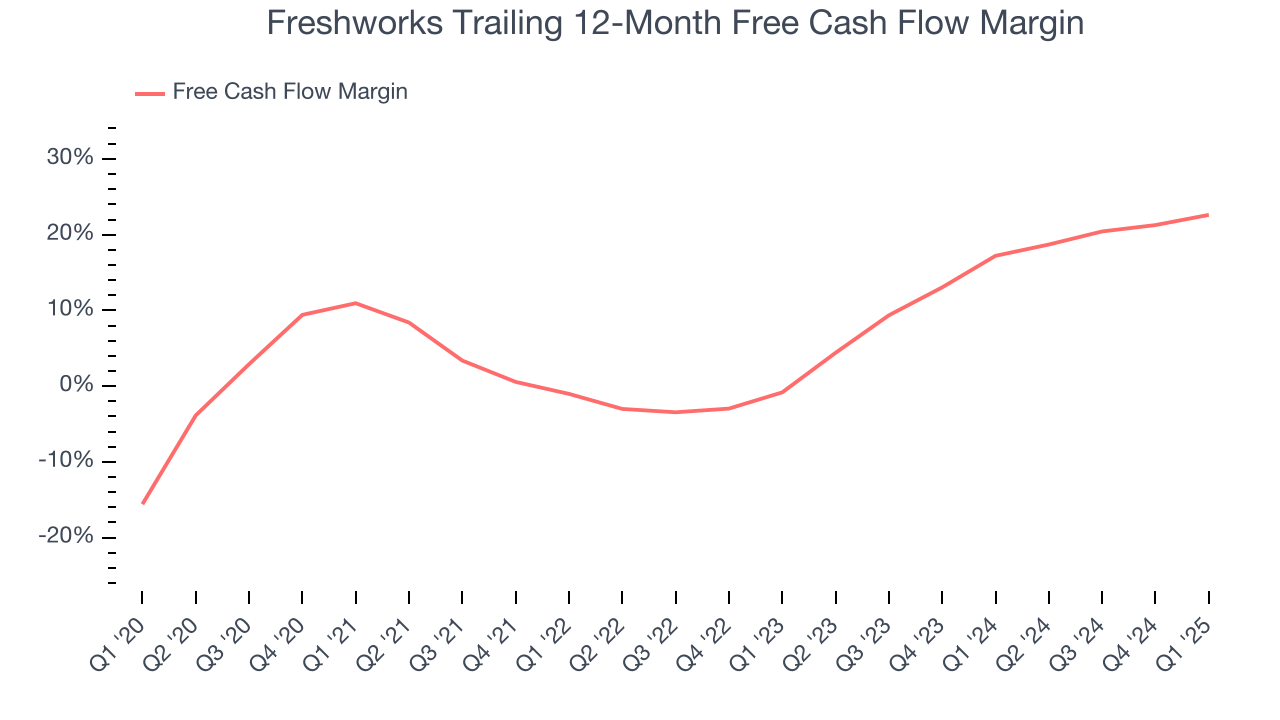 Freshworks Trailing 12-Month Free Cash Flow Margin