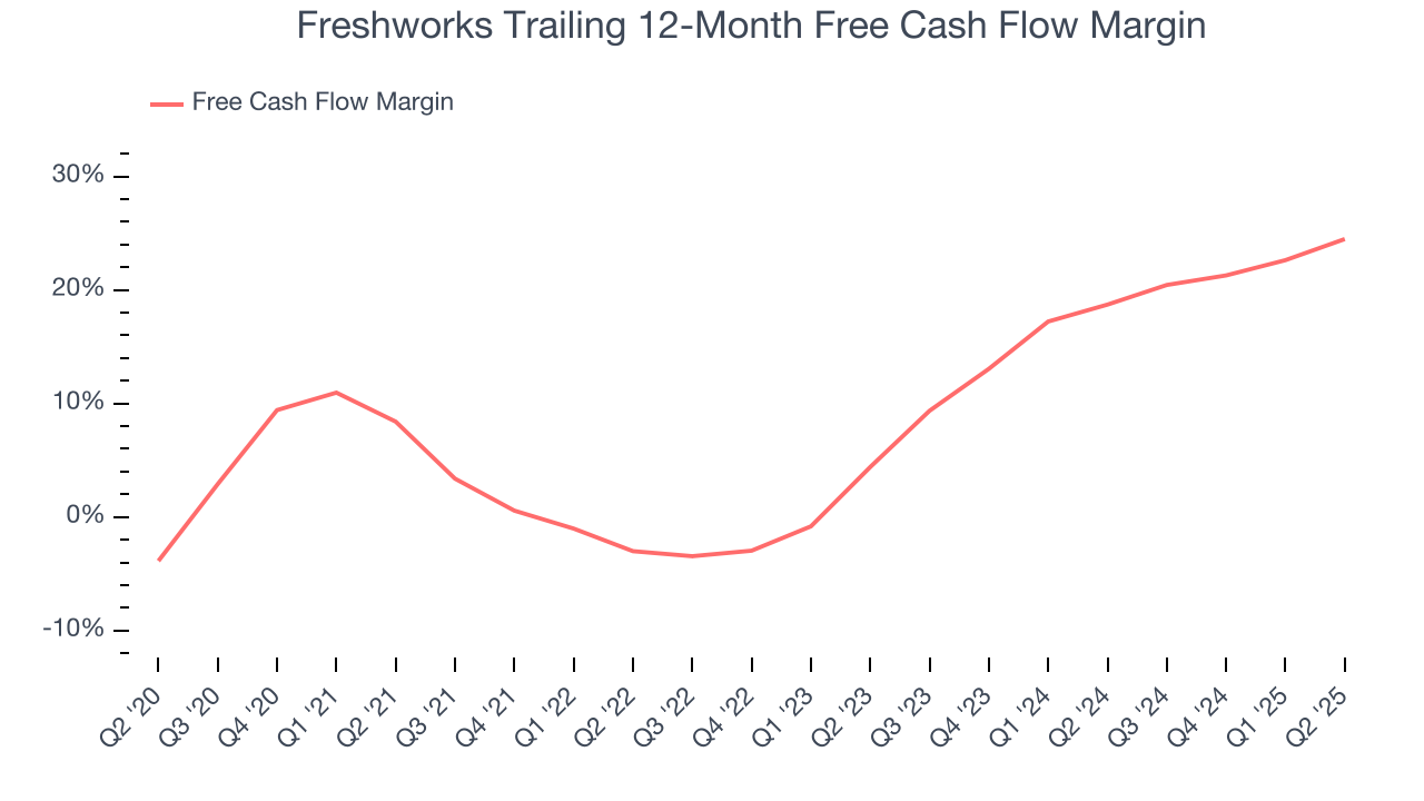 Freshworks Trailing 12-Month Free Cash Flow Margin