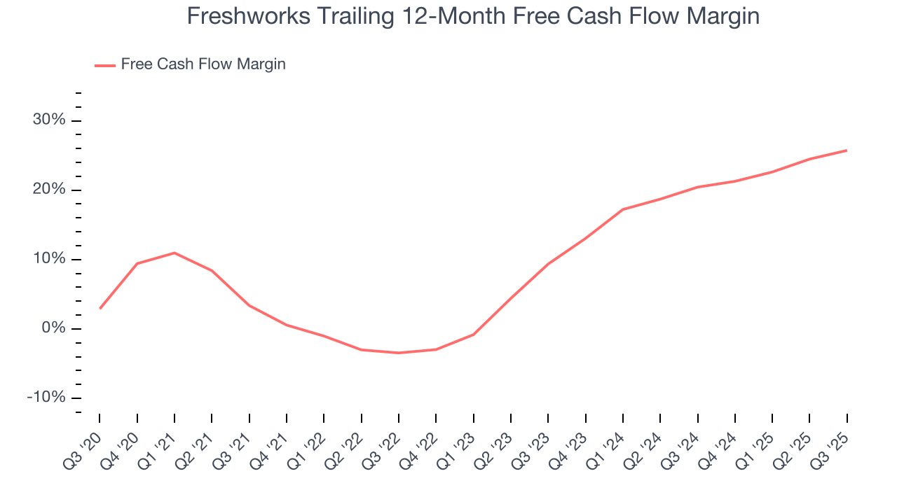 Freshworks Trailing 12-Month Free Cash Flow Margin
