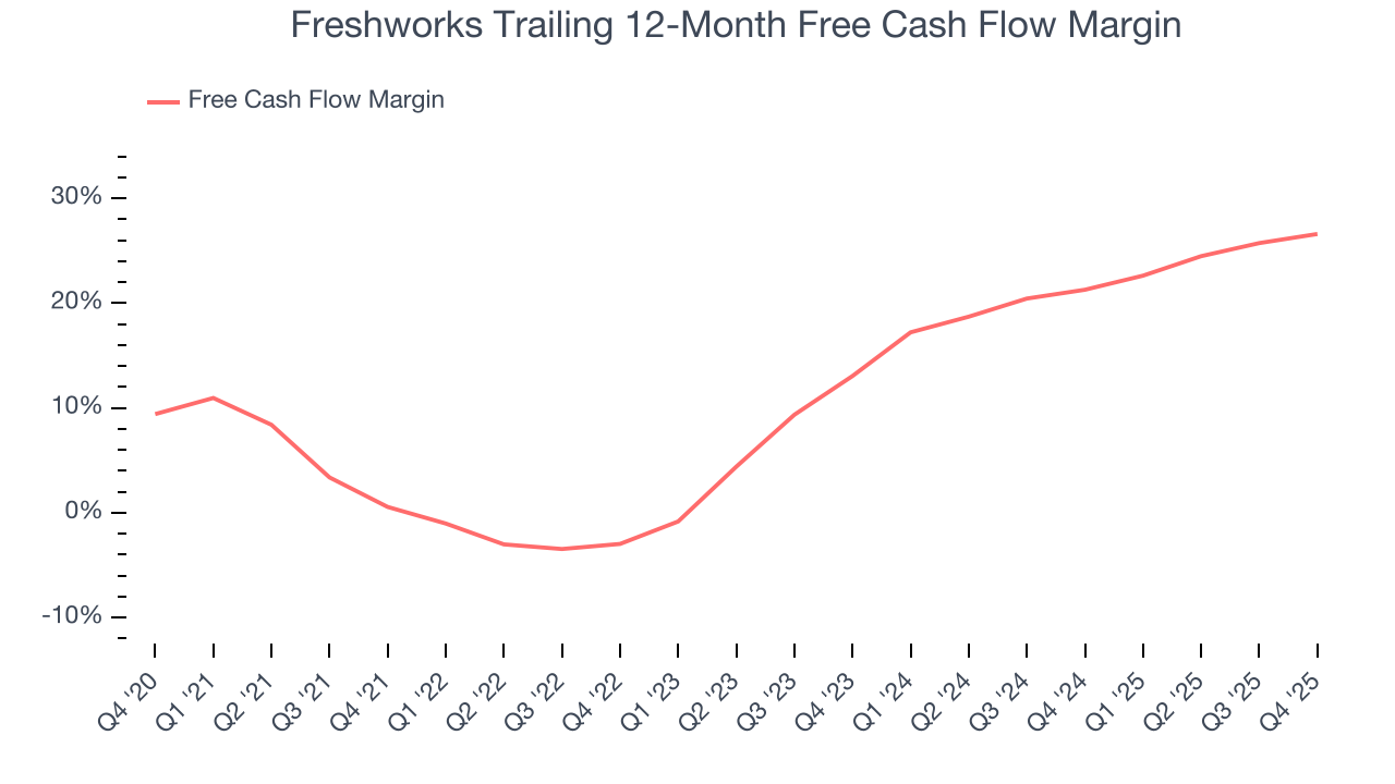 Freshworks Trailing 12-Month Free Cash Flow Margin
