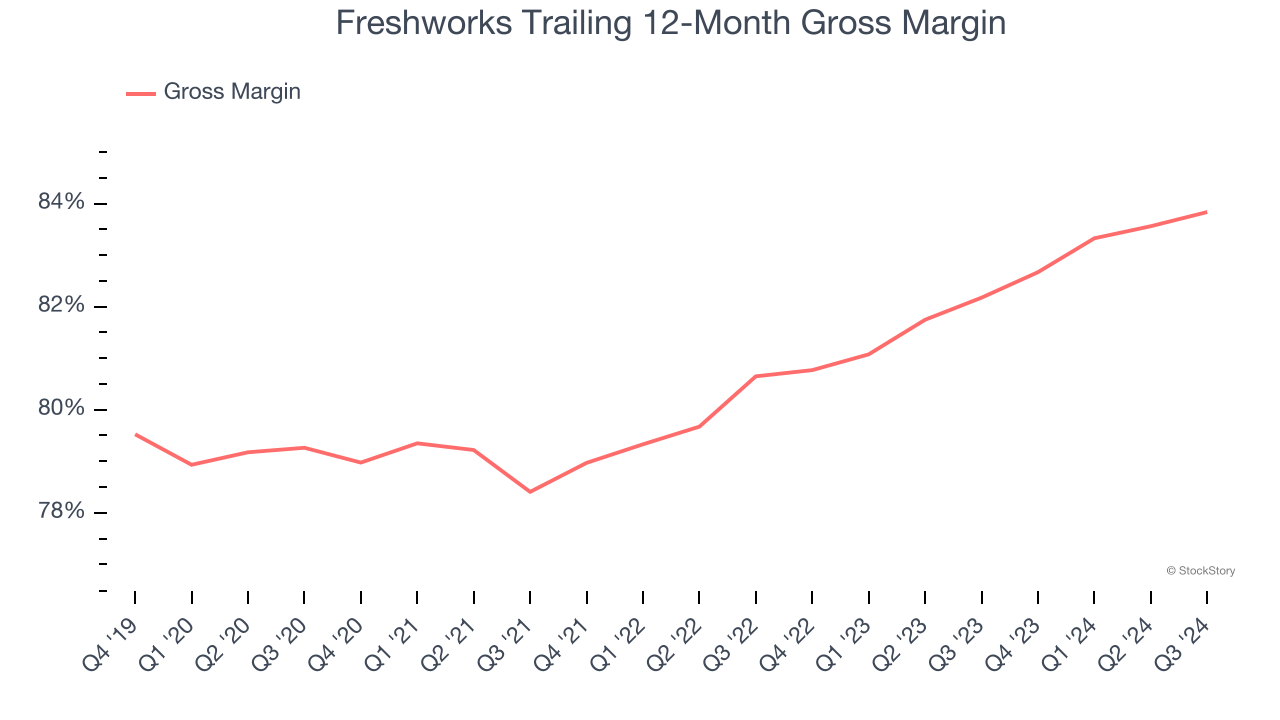 Freshworks Trailing 12-Month Gross Margin