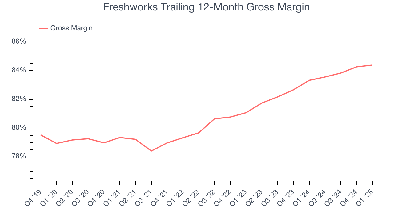 Freshworks Trailing 12-Month Gross Margin