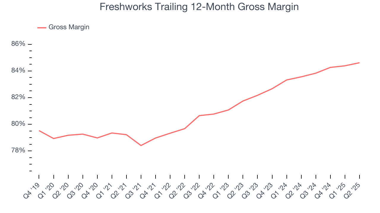 Freshworks Trailing 12-Month Gross Margin