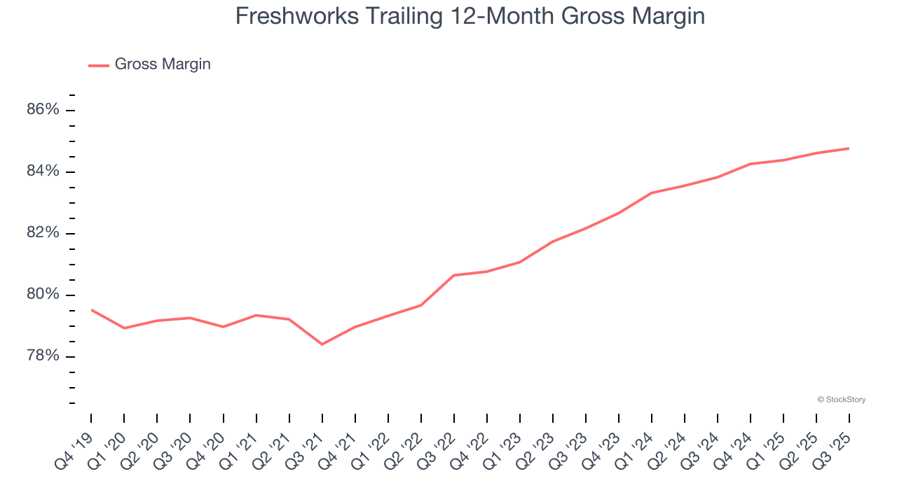 Freshworks Trailing 12-Month Gross Margin