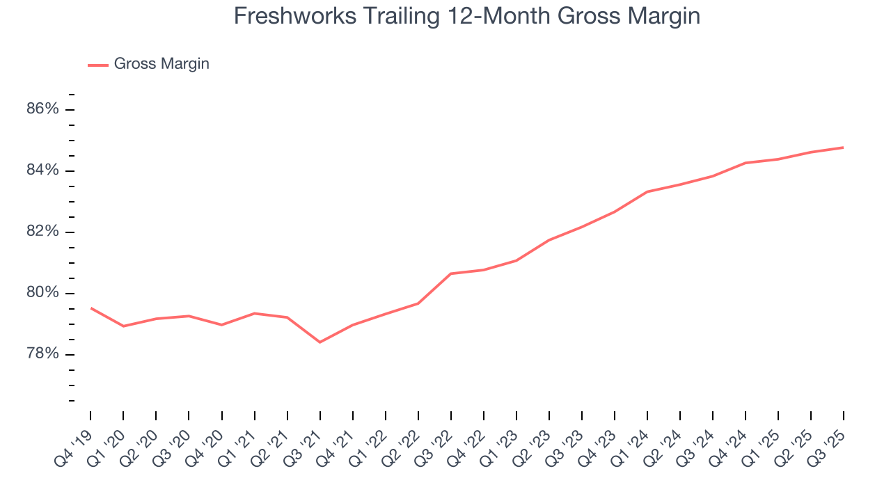 Freshworks Trailing 12-Month Gross Margin