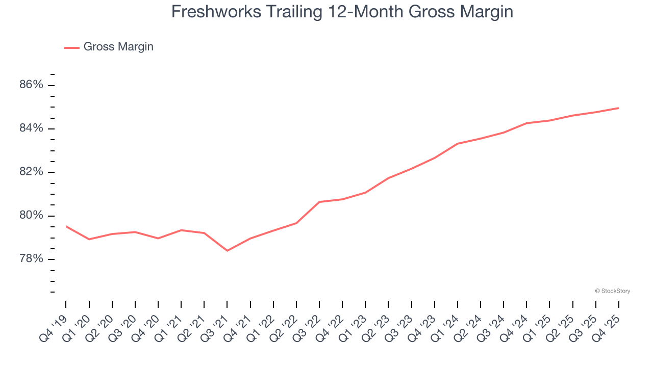 Freshworks Trailing 12-Month Gross Margin