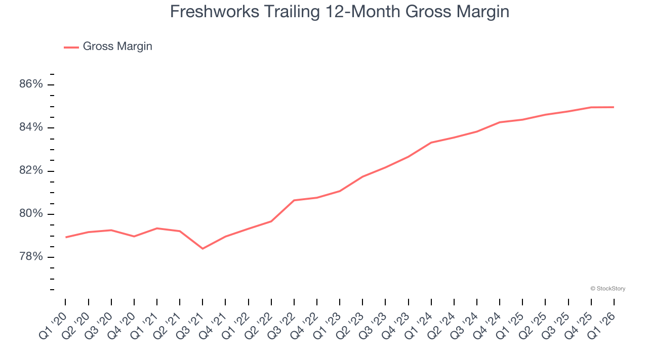 Freshworks Trailing 12-Month Gross Margin