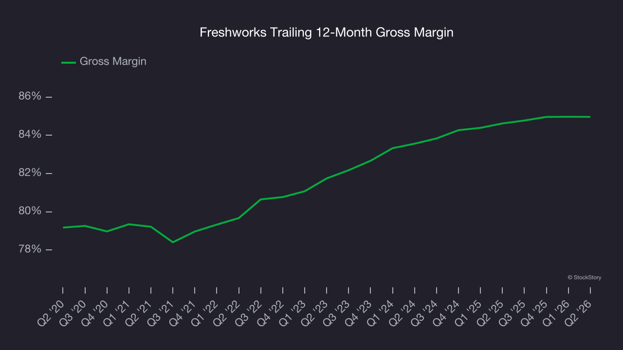 Freshworks Trailing 12-Month Gross Margin