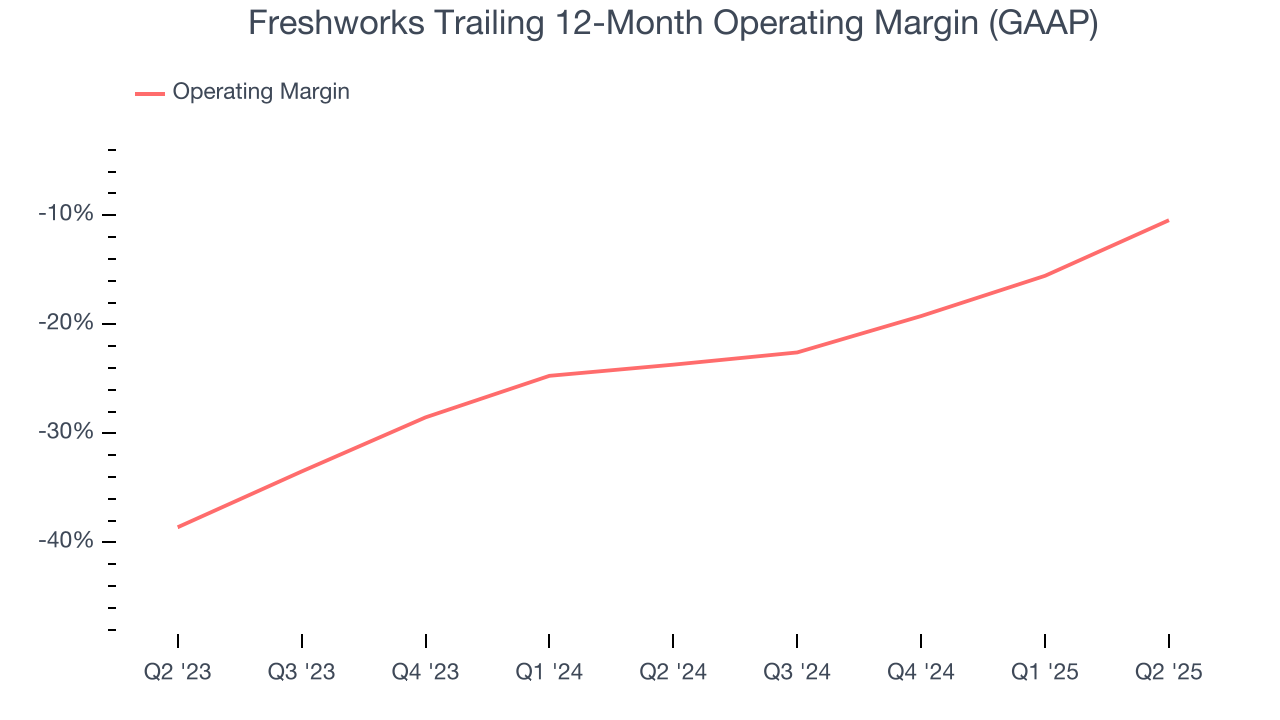 Freshworks Trailing 12-Month Operating Margin (GAAP)