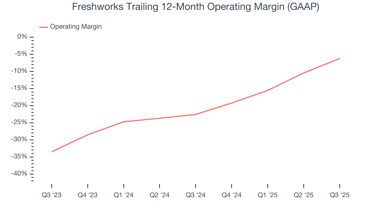 Freshworks Trailing 12-Month Operating Margin (GAAP)
