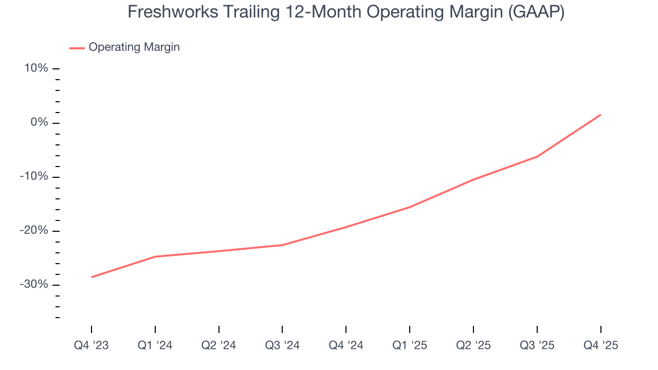 Freshworks Trailing 12-Month Operating Margin (GAAP)