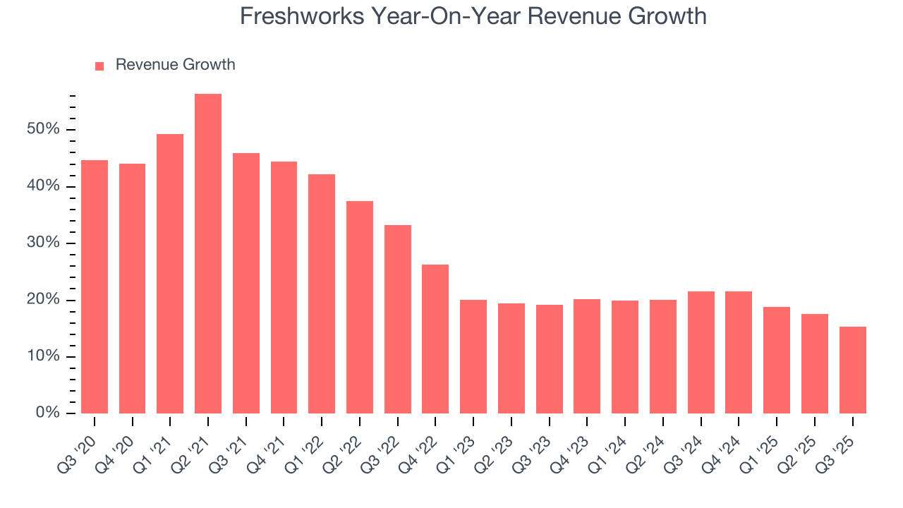 Freshworks Year-On-Year Revenue Growth