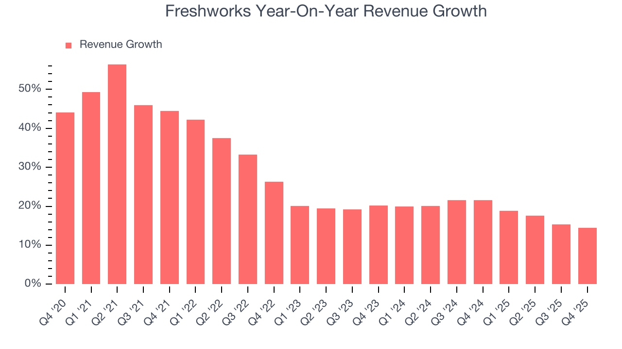 Freshworks Year-On-Year Revenue Growth