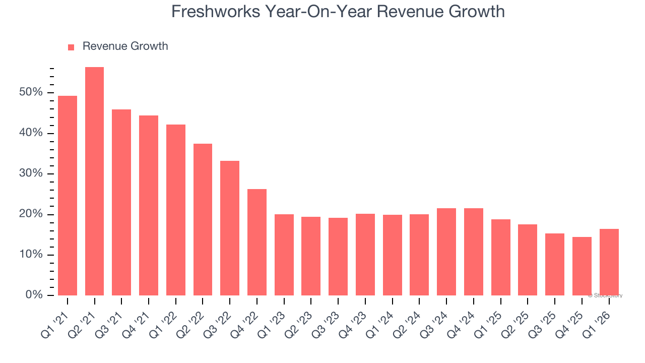 Freshworks Year-On-Year Revenue Growth