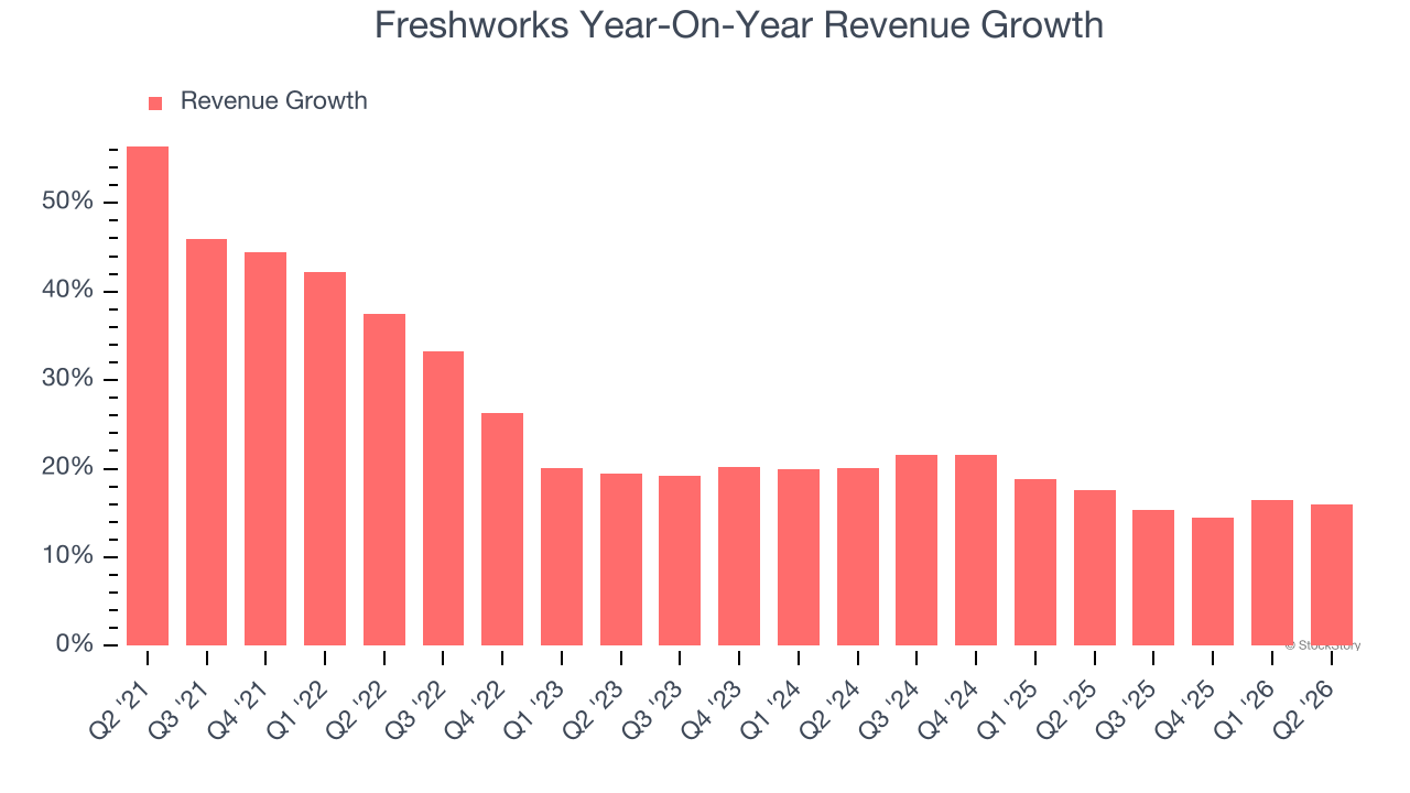 Freshworks Year-On-Year Revenue Growth