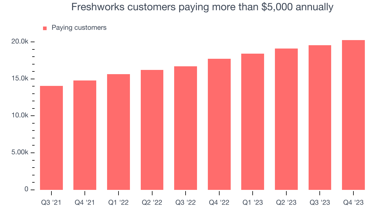 Freshworks customers paying more than $5,000 annually