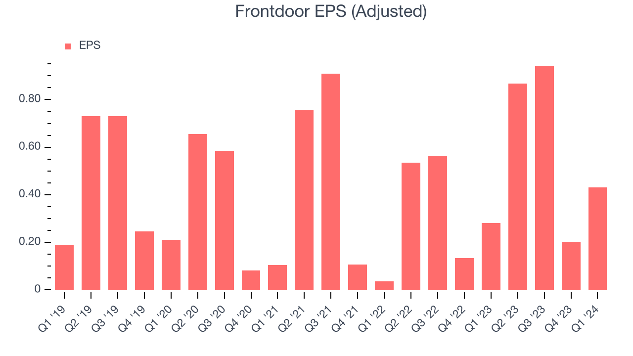 Frontdoor EPS (Adjusted)
