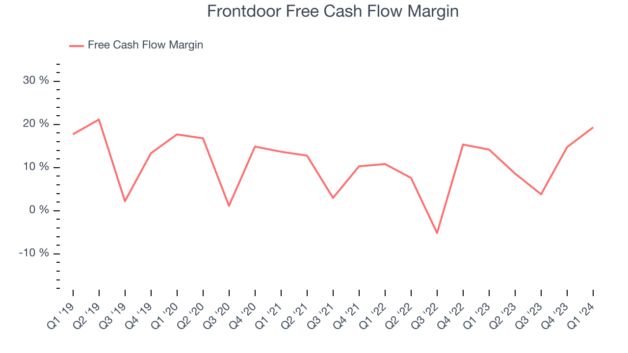 Frontdoor Free Cash Flow Margin