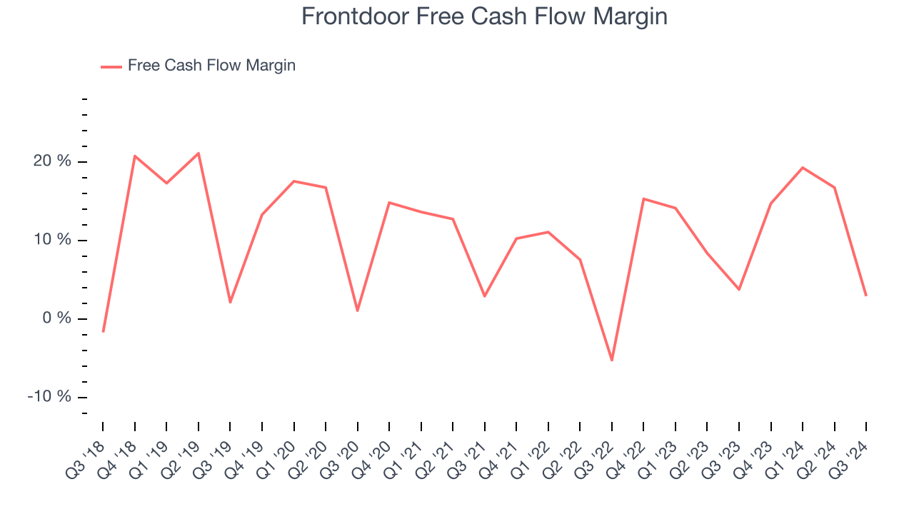 Frontdoor Free Cash Flow Margin