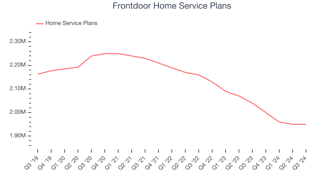 Frontdoor Home Service Plans