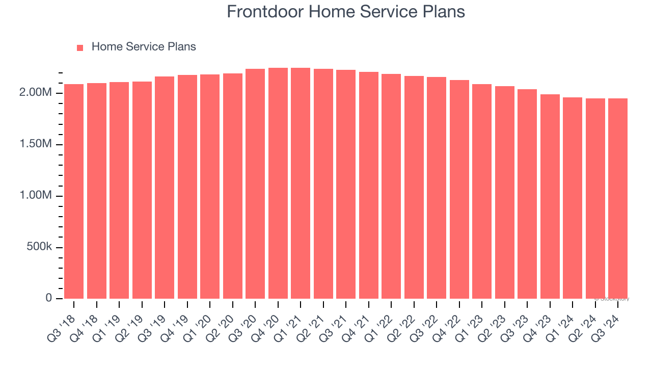 Frontdoor Home Service Plans