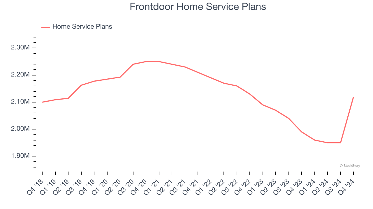 Frontdoor Home Service Plans