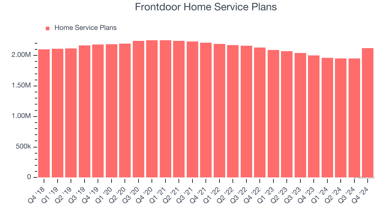 Frontdoor Home Service Plans