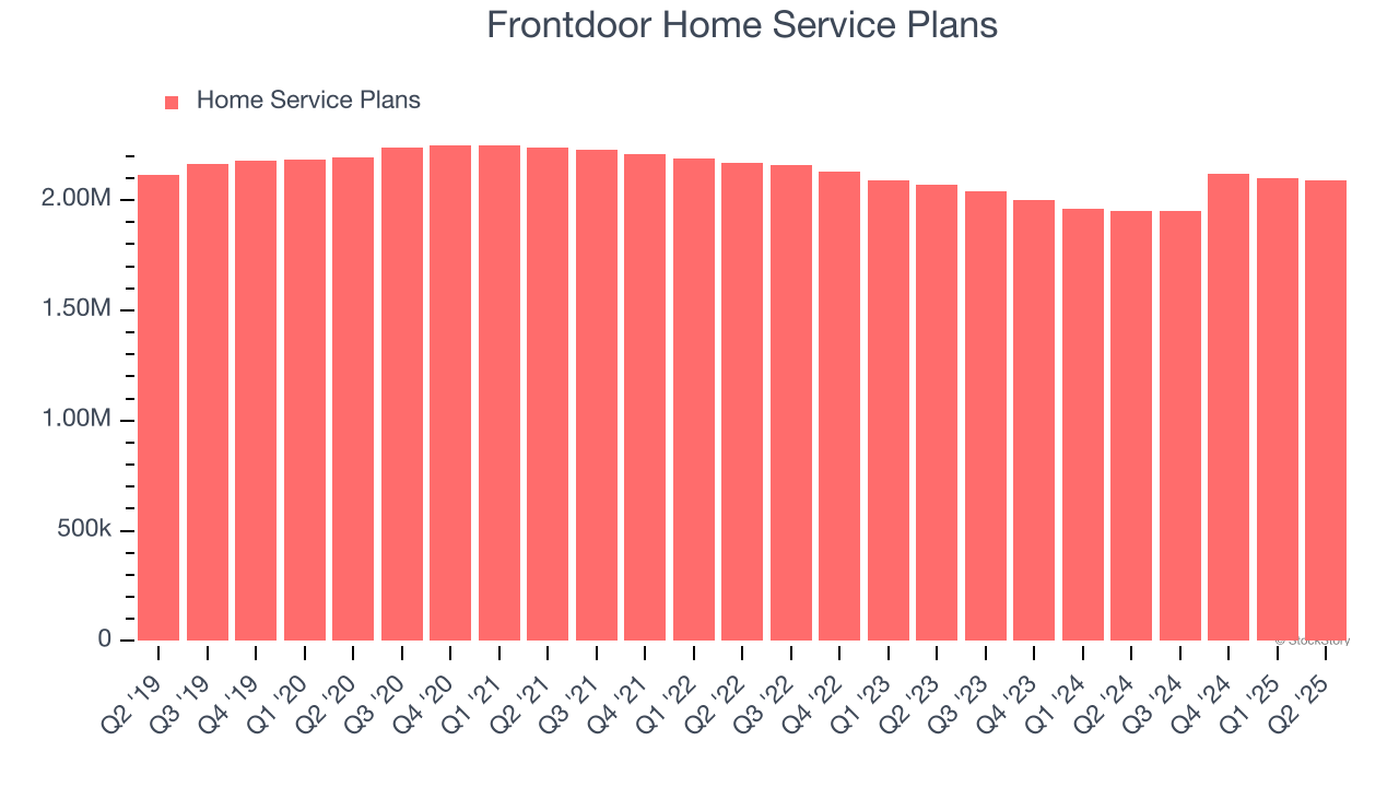 Frontdoor Home Service Plans